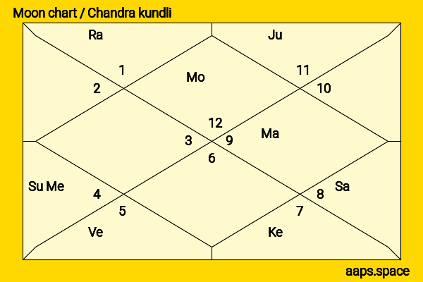 Mugdha Godse chandra kundli or moon chart